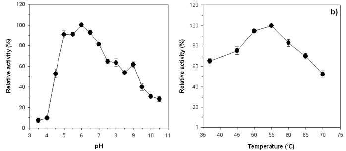 Effects of pH (a) and temperature (b) on XylG activity.