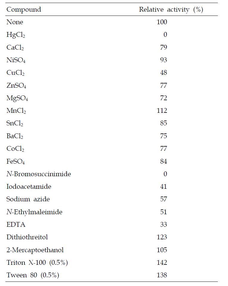 Effects of metal ions (1 mM) and chemical reagents (5 mM) on XylG activity