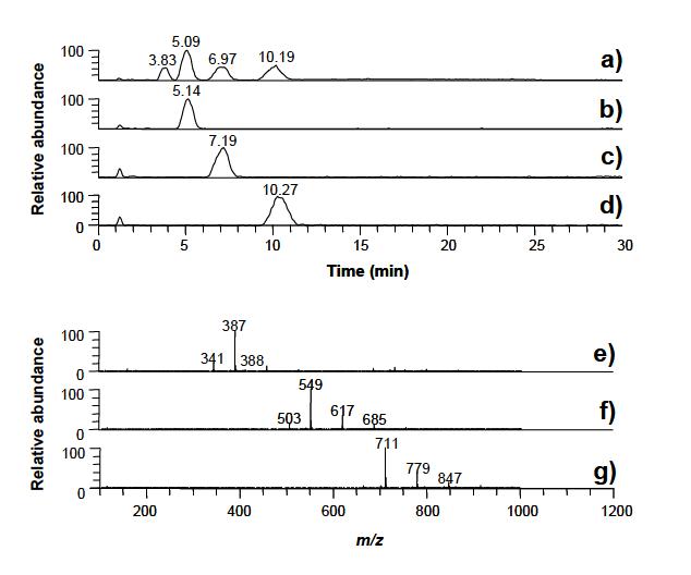 LC-MS analysis of the hydrolysis products of cellobiose to cellotetraose: