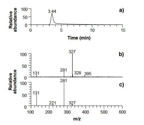 LC-MS/MS analysis of the hydrolysis products of birchwood xylan: