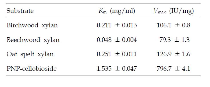 Summary of the kinetic properties of XylG