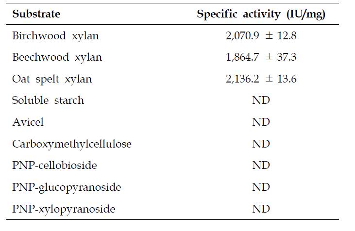 Hydrolysis activity of rXylP for different substrates