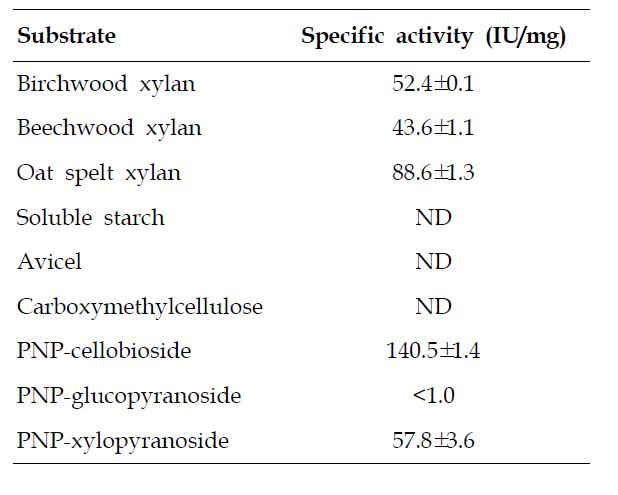 Hydrolysis activity of iXylC for different substrates