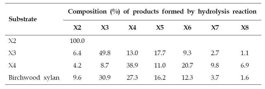 LC analysis of the hydrolysis products of xylosic materials by iXylC