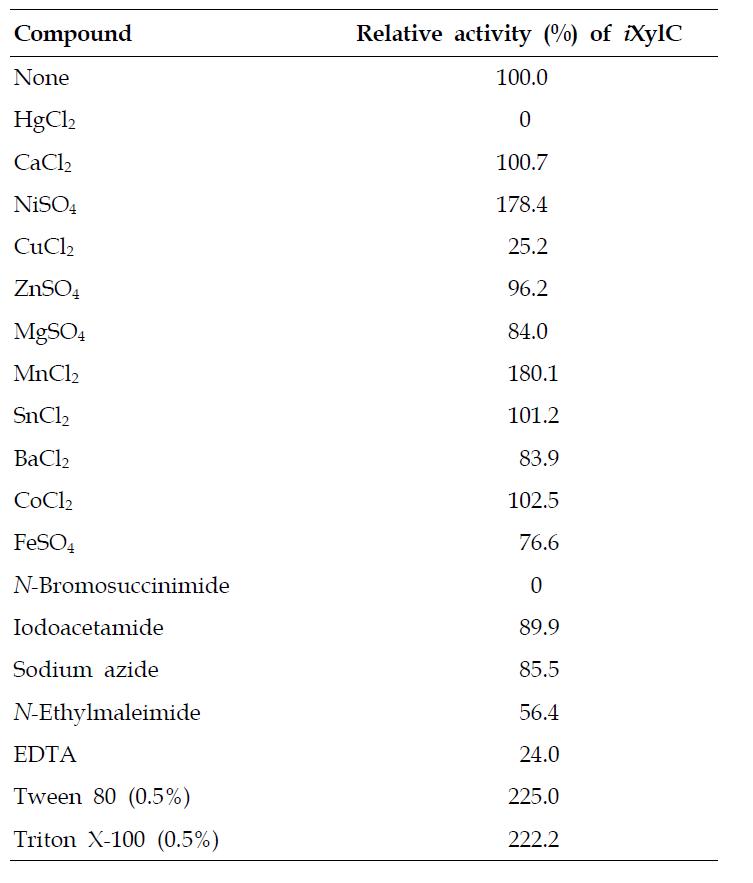 Effects of metal ions (1 mM) and chemical reagents (5 mM) on iXylC activity