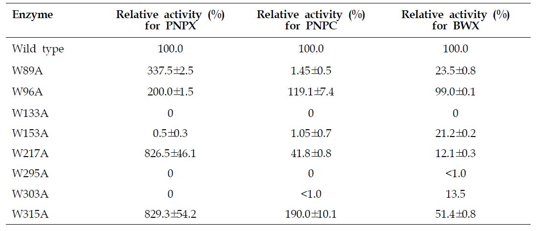 Role of the conserved Trp residues on the catalytic activity of iXylC