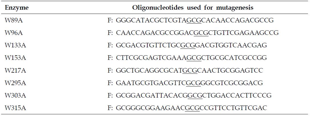List of oligonucleotides used for mutagenesis