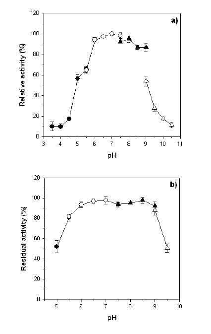 Effects of pH on the catalytic activity (a) and the stability (b) of ManK.