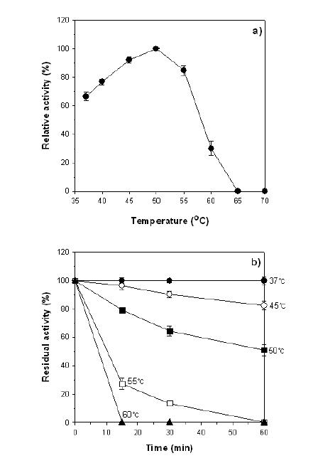 Effects of temperature on the catalytic activity (a) and the stability (b) of ManK.