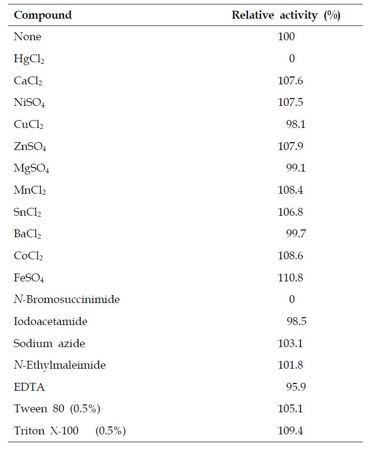 Effects of metal ions (1 mM) and chemical reagents (5 mM) on ManK activity