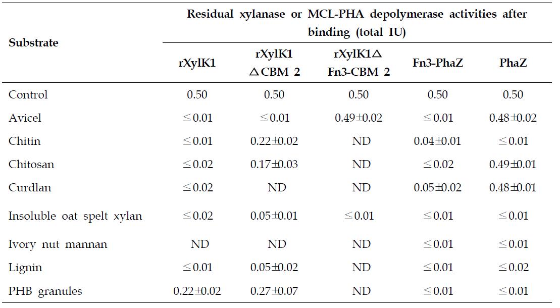 Binding of recombinant enzymes to insoluble materials