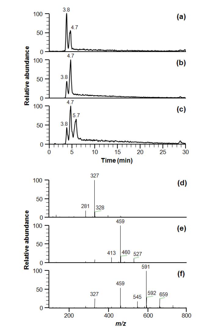 LC-MS analysis of the degradation products of xylosic materials: