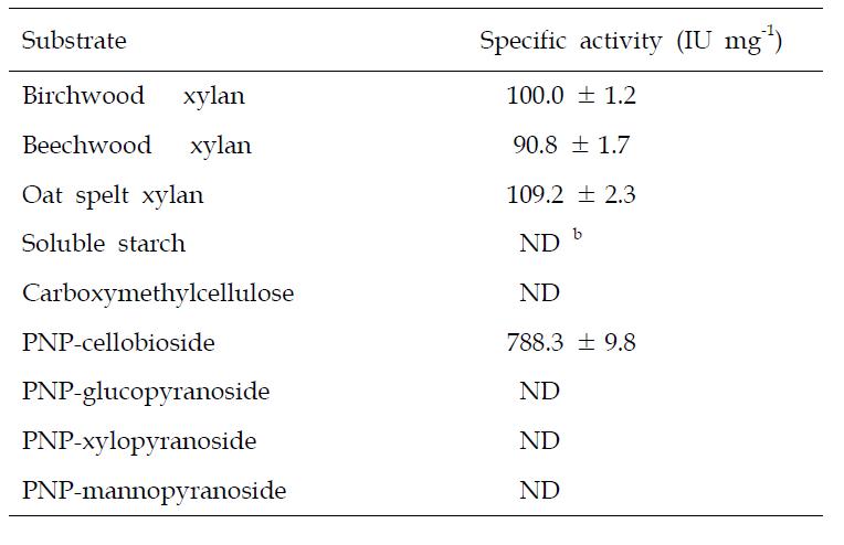 Hydrolysis activity of XylK2∆Fn3-CBM 2 for different substrates