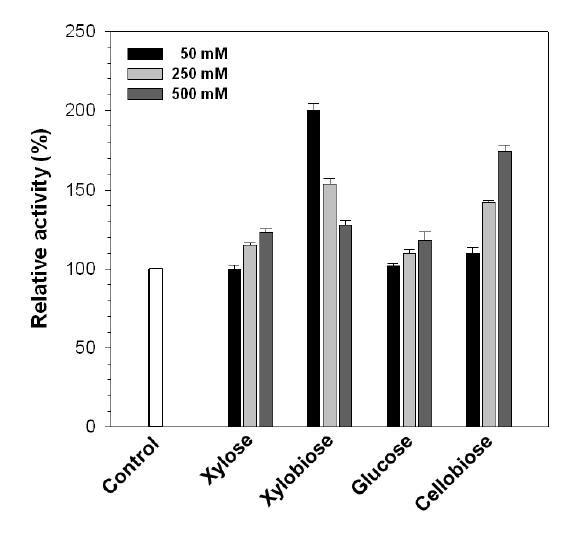 Effect of saccharides on the endo-β-1,4-xylanase activity of XylK2∆Fn3-CBM 2.