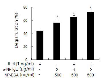 KU812세포에서β-hexosaminidase분비 유도 최적배양조건의 결정