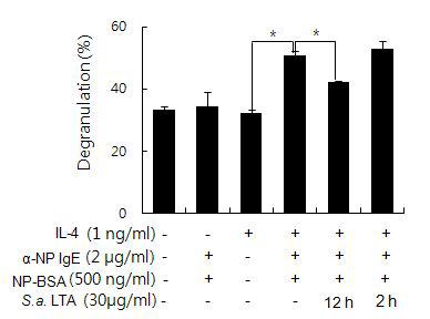 알레르기 매개인자인 β-hexosaminidas분비에 미치는 S. aureus LTA의 영향