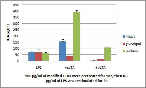 LTA 변이체에 의한 항염증 효과 (IL-6)