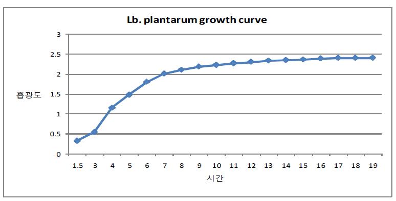 L. plantarum growth curve