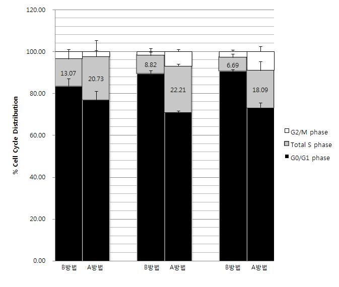 Culture method에 따른 DNA cell cycle의 변화