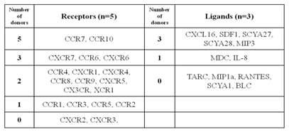 각 공여자 (donor)의 MSC에서 공통적으로 발현하는 chemokine의 수용체와 리간드