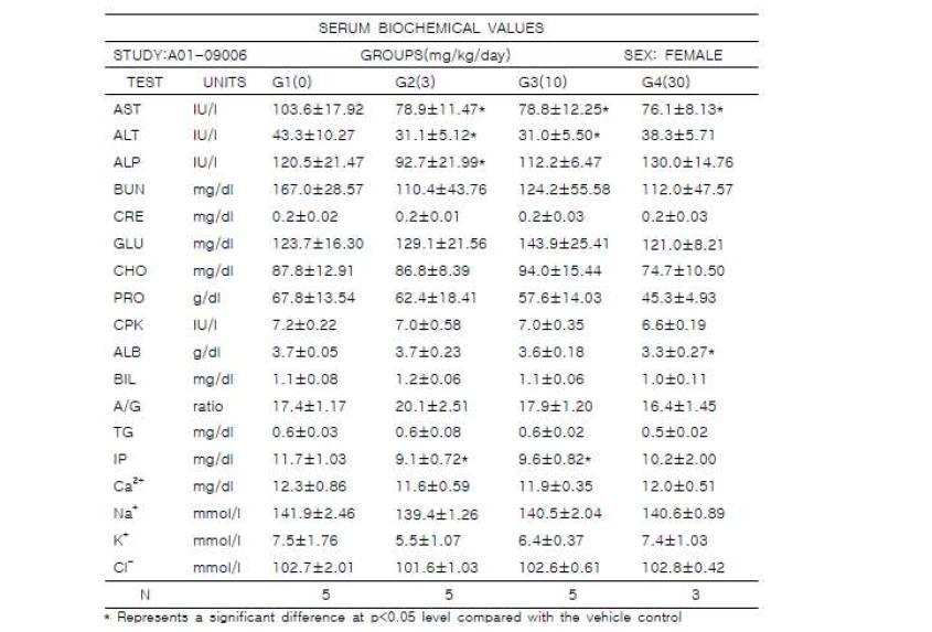 부검 시 채혈한 혈액으로 혈액생화학적 검사를 실시한 결과, 수컷 3mg/kg 및 10mg/kg 투여 군에서 알부민(ALB), 무기인(IP) 및 칼슘이온(Ca2+)이 부형제대조군에 비하여 통계적으로 유의하게 (p<0.05) 증가하였음. 암컷에서는 아스파라진산 아미노전이효소 (AST)가 3mg/kg, 10mg/kg 및 30mg/kg 투여 군에서 부형제대조군에 비하여 통계적으로 유의하게 (p<0.05) 감소하였고, 3mg/kg 및 10 mg/kg 투여 군에서 알라닌 아미노전이효소(ALT)와 IP가 부형제대조군에 비하여 통계적으로 유의하게 (p<0.05) 감소하였음. 알칼리인산분해효소(ALP)는 3mg/kg투여 군에서, ALB는 30mg/kg 투여 군에서 각각 부형제대조군에 비하여 통계적으로 유의성(p<0.05)을 보이며 감소하였음.