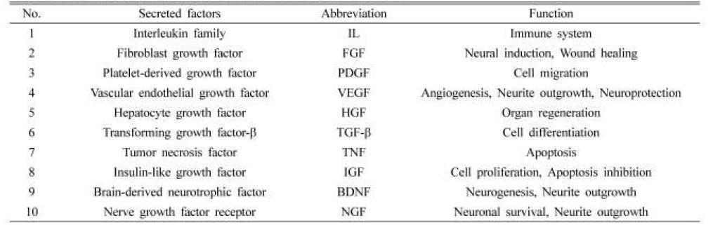 인간 골수유래 중간엽 줄기세포가 배양배지로 분비한 물질들을 조사하였음.