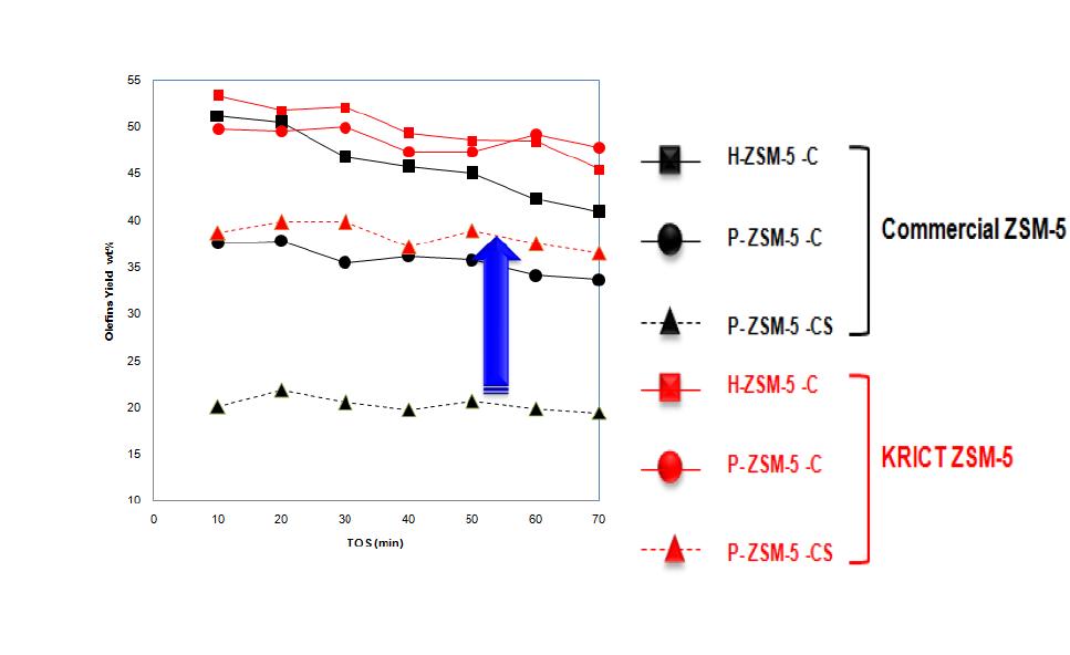 대량 합성된 분자체와 상업용 분자체의 나프타 접촉분해 활성 비교
