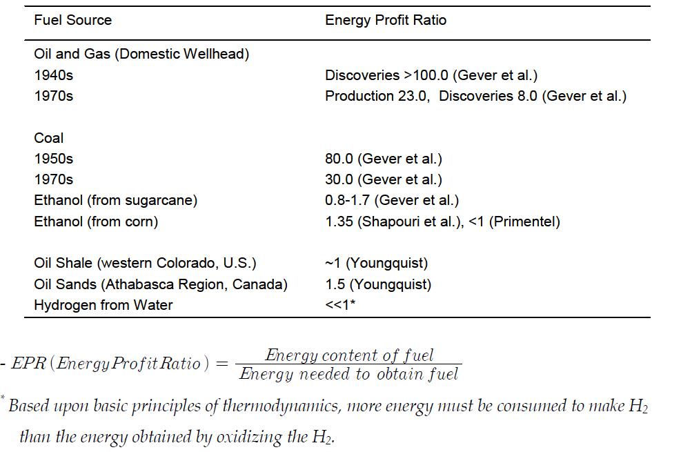 EPR(Energy Profit Ratio) values for various fuels.