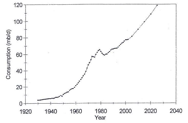 Historical and projected global TLHs(total liquid hydrocarbons) consumption[9].