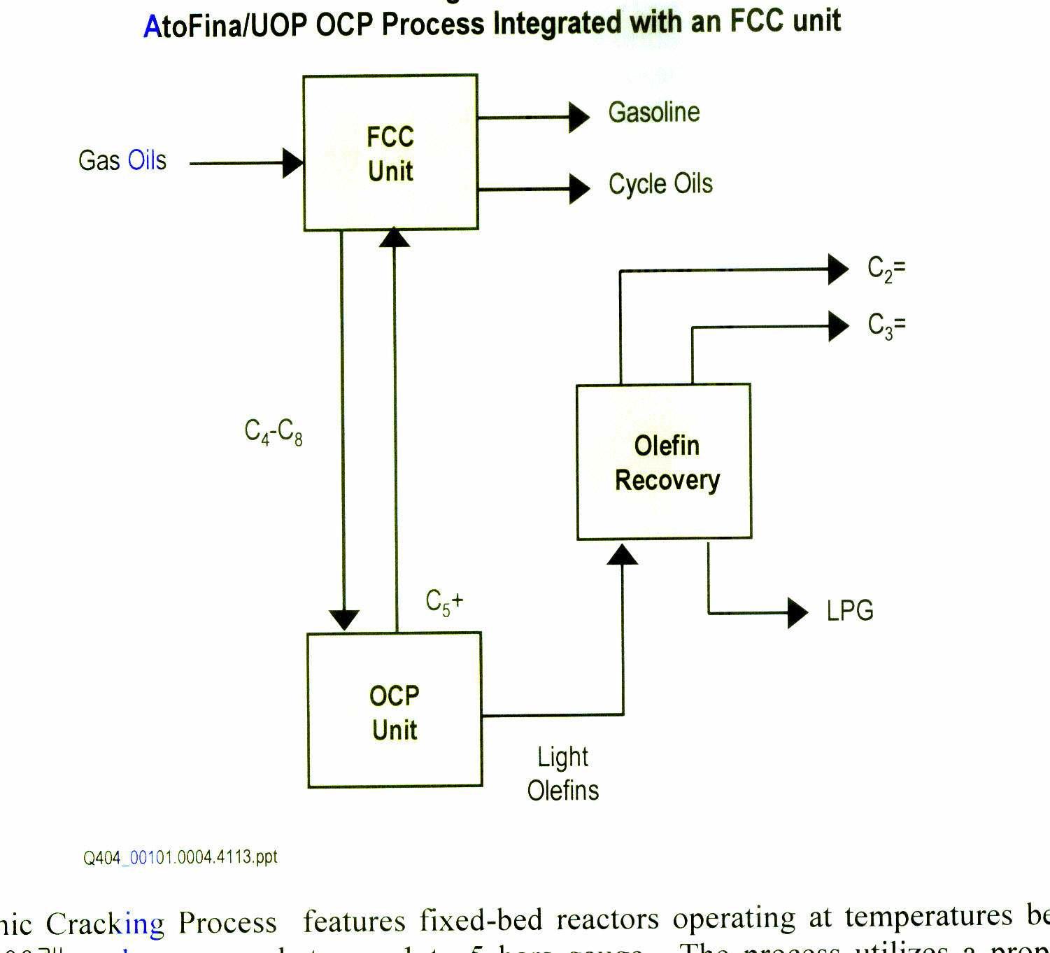OCP process integrated with FCC unit