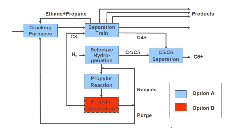 Process Scheme for PropylurR>