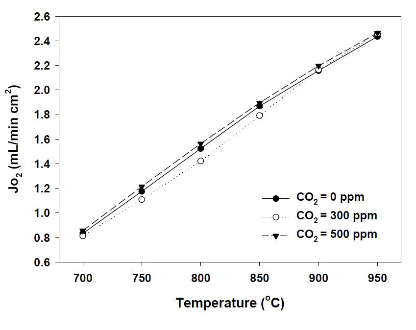 CO2 농도에 따른 LSTF가 코팅된 BSCF 평판형 분리막의 산소투과량