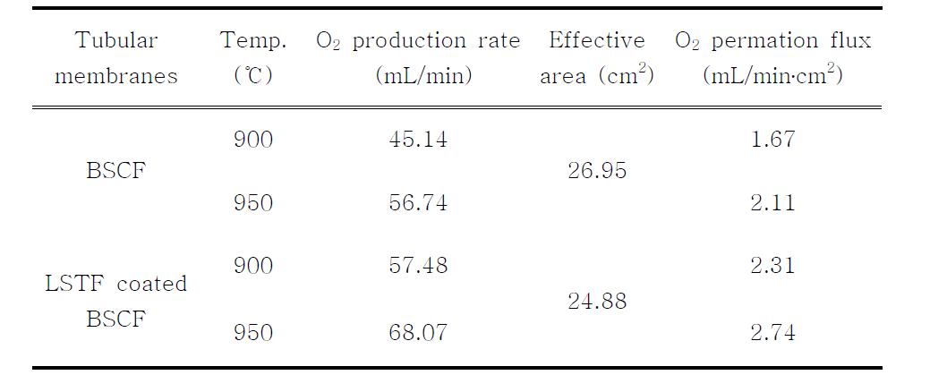 BSCF 및 LSTF가 코팅된 BSCF 관형 분리막의 산소투과량