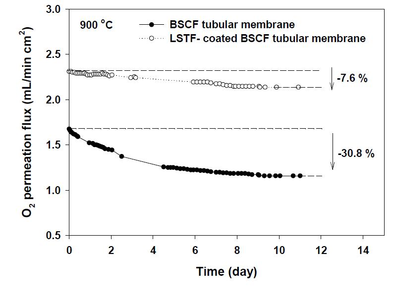 BSCF 및 LSCT가 코팅된 BSCF 관형 분리막의 장기 안정성 실험결과