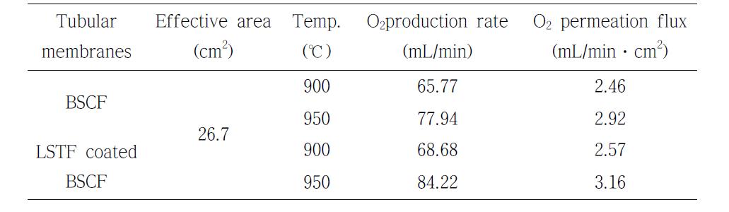 BSCF 및 다공성의 LSTF가 코팅된 BSCF 관형 분리막의 산소투과량