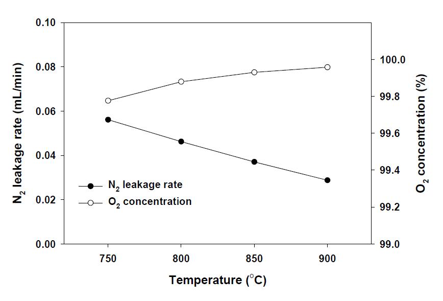 온도에 따른 산소순도 및 질소 누출량 분석결과