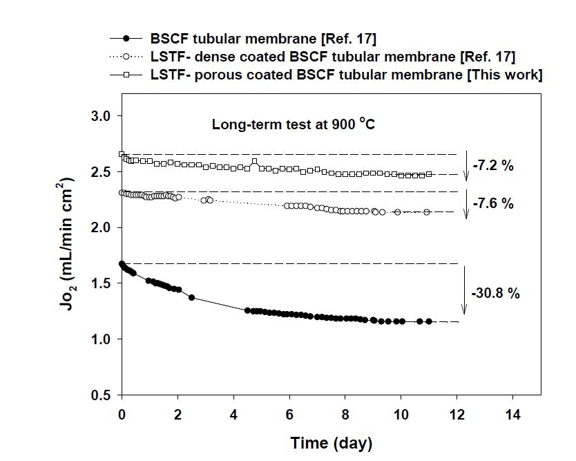 다공성의 LSTF로 코팅된 BSCF 관형 분리막 장기 안정성 실험