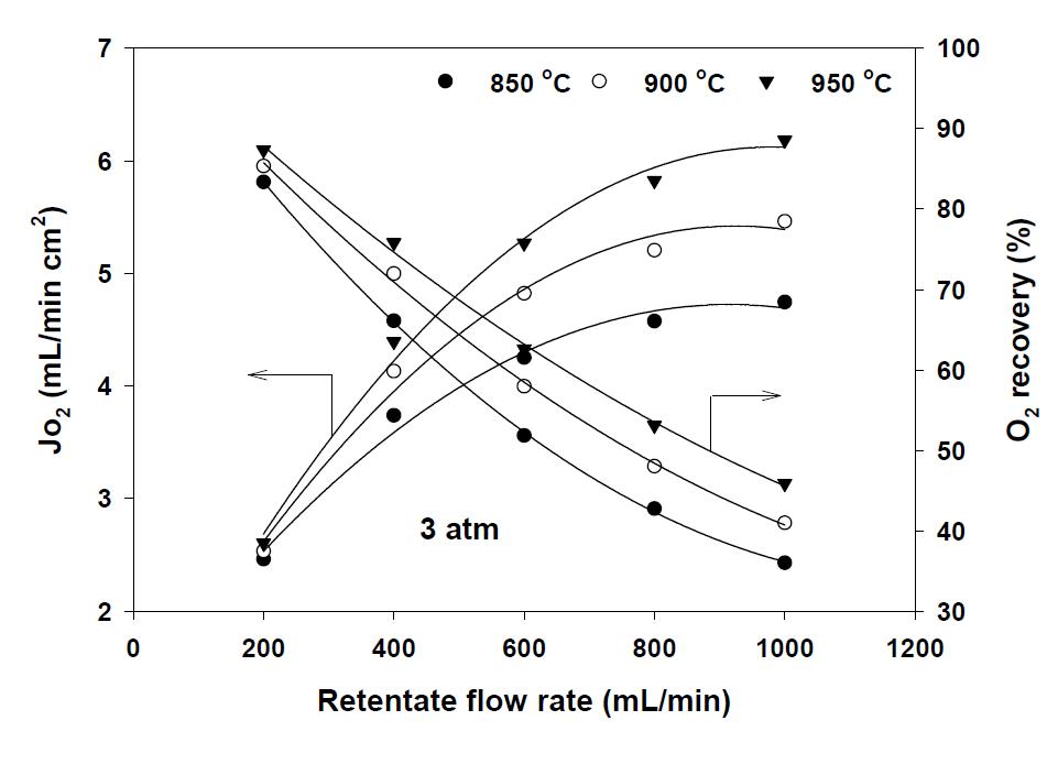 온도와 retentate flow에 따른 LSTF가 코팅된 BSCF 단일 관형 분리막의 산소투과량 및 회수율: 3 atm
