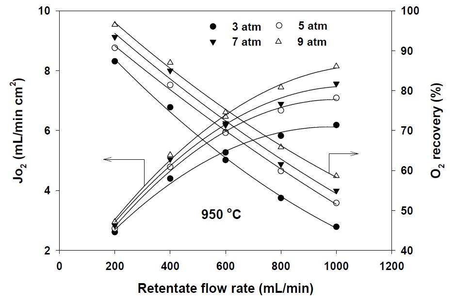 압력 및 retentate 유량에 따른 LSTF가 코팅된 BSCF 단일 관형 분리막의 산소투과량 및 회수율: 950 ℃
