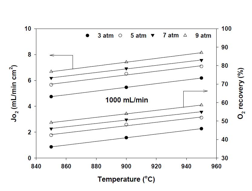 온도와 압력에 따른 LSTF가 코팅된 BSCF 단일 관형 분리막의 산소투과량 및 회수율: retentate flow 1000 mL/min