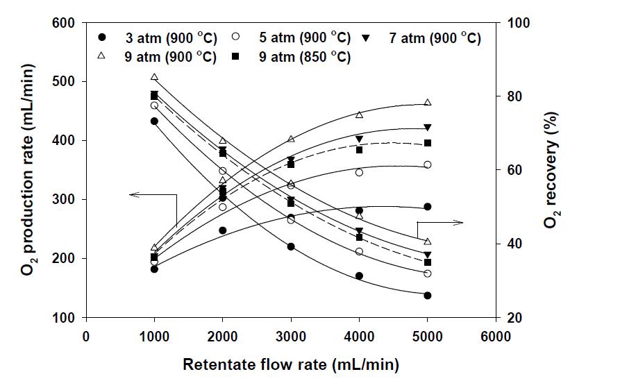 온도, retentate flow, 압력에 따른 LSTF가 코팅된 BSCF 삼중 관형 분리막 모듈의 산소투과량및 회수율