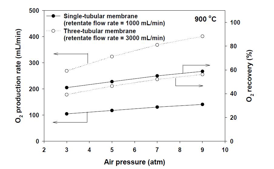 분리막 증가에 따른 LSTF가 코팅된 BSCF 관형 분리막의 산소투과량