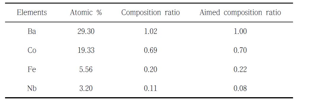 BCFN 분리막의 EDX 분석결과
