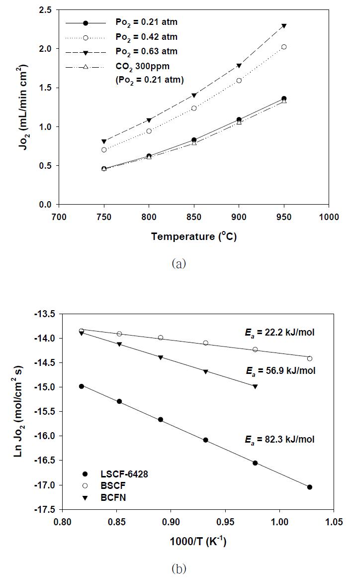 BCFN 분리막의 산소투과량(a) 및 Arrhenius plot (b) 결과