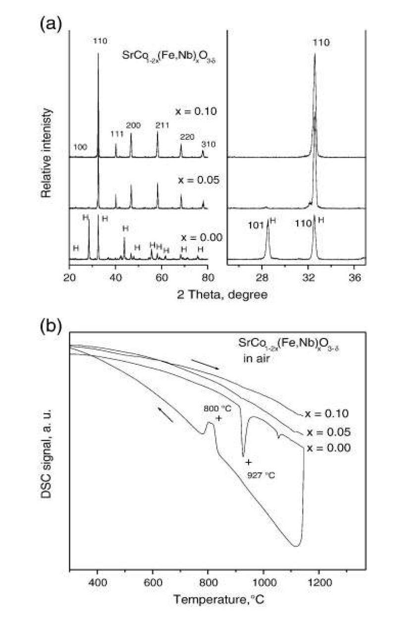 .SrCo1-2x(Fe,Nb)xO3-δ(x=0.00,0.05,0.10) 산화물의 XRD (a) 및 DSC (b)분석결과 (H: 2H-BaNiO3-type structure