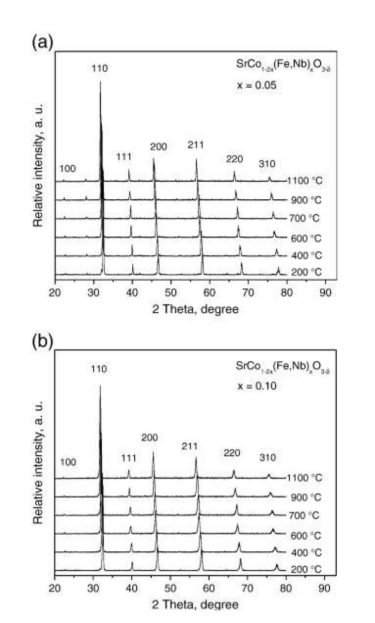 SrCo1-2x(Fe,Nb)xO3-δ(x=0.05,0.10) 산화물의 High-temperature XRD분석결과