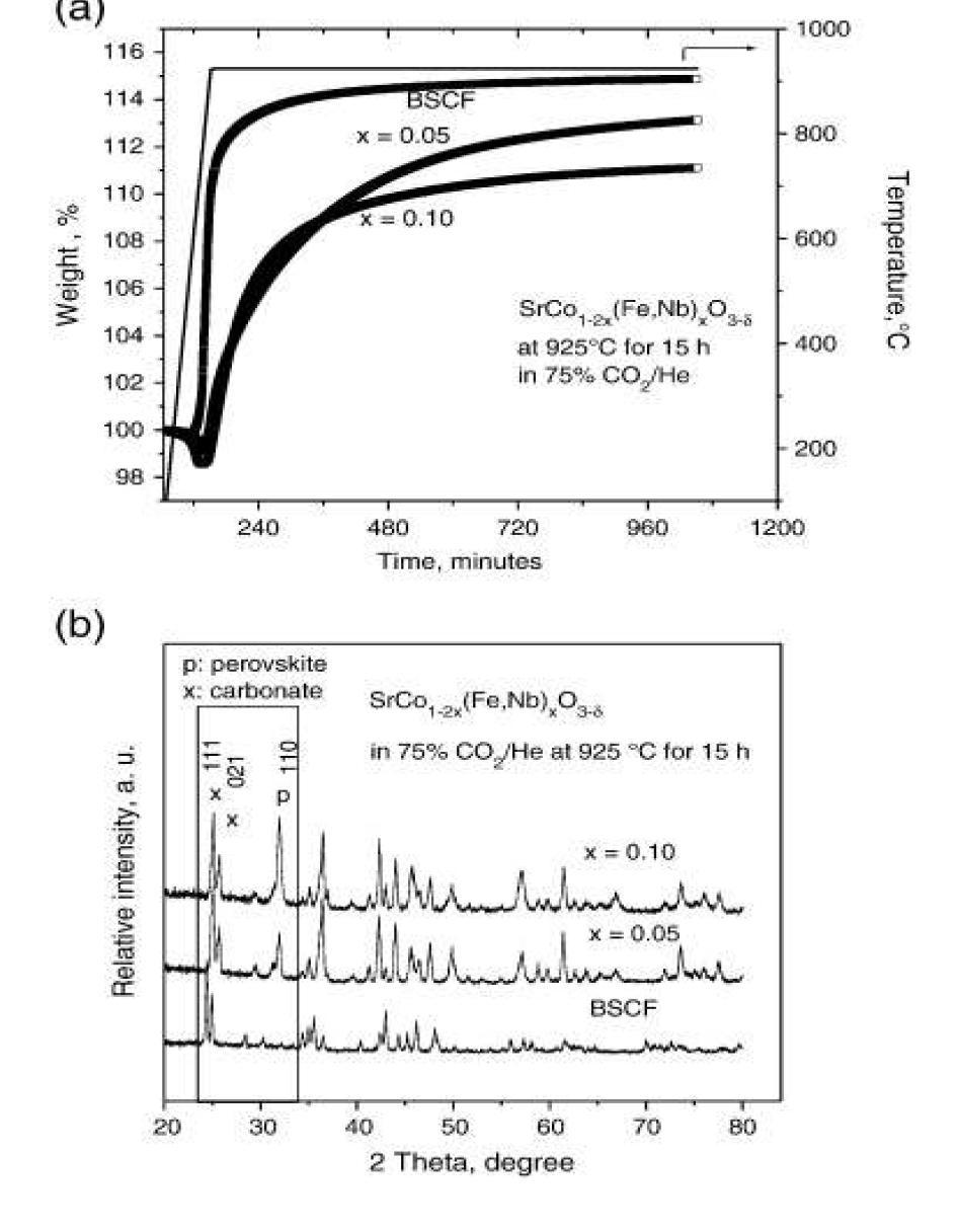 SrCo1-2x(Fe,Nb)xO3-δ(x=0.05,0.10)과 BSCF 산화물의 TG (a) 및 XRD (b) 분석결과: 75% CO2/He stream).