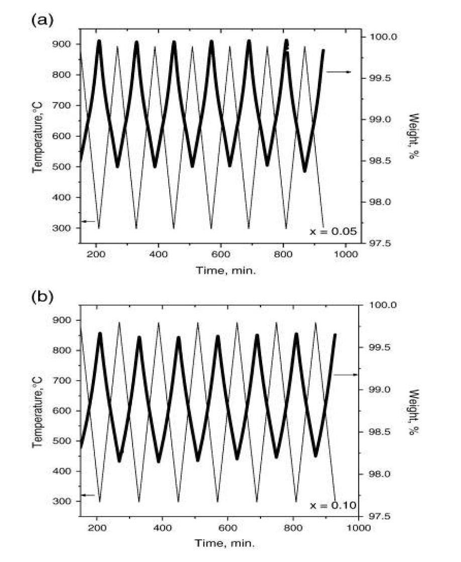 SrCo1-2x(Fe,Nb)xO3-δ(x=0.05,0.10) 산화물의 산소 흡착 특성