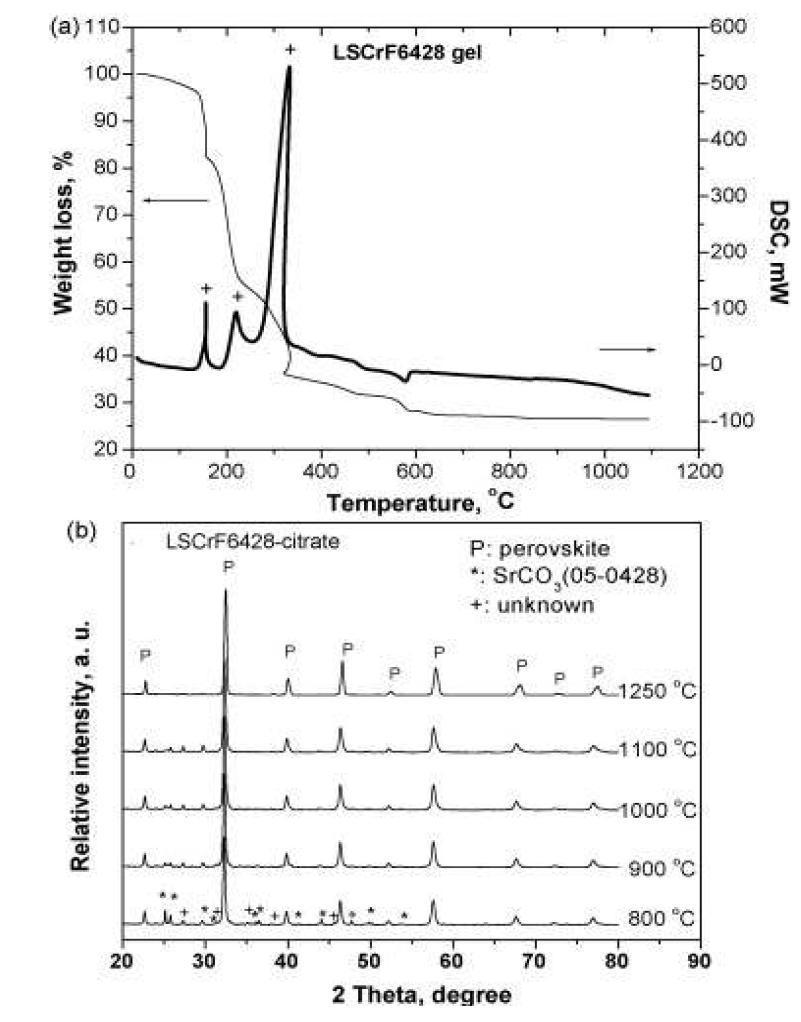 La0.6Sr0.4M0.2Fe0.8O3-δ(M=Cr) 전구체 겔의 TGA/DSC 분석 결과