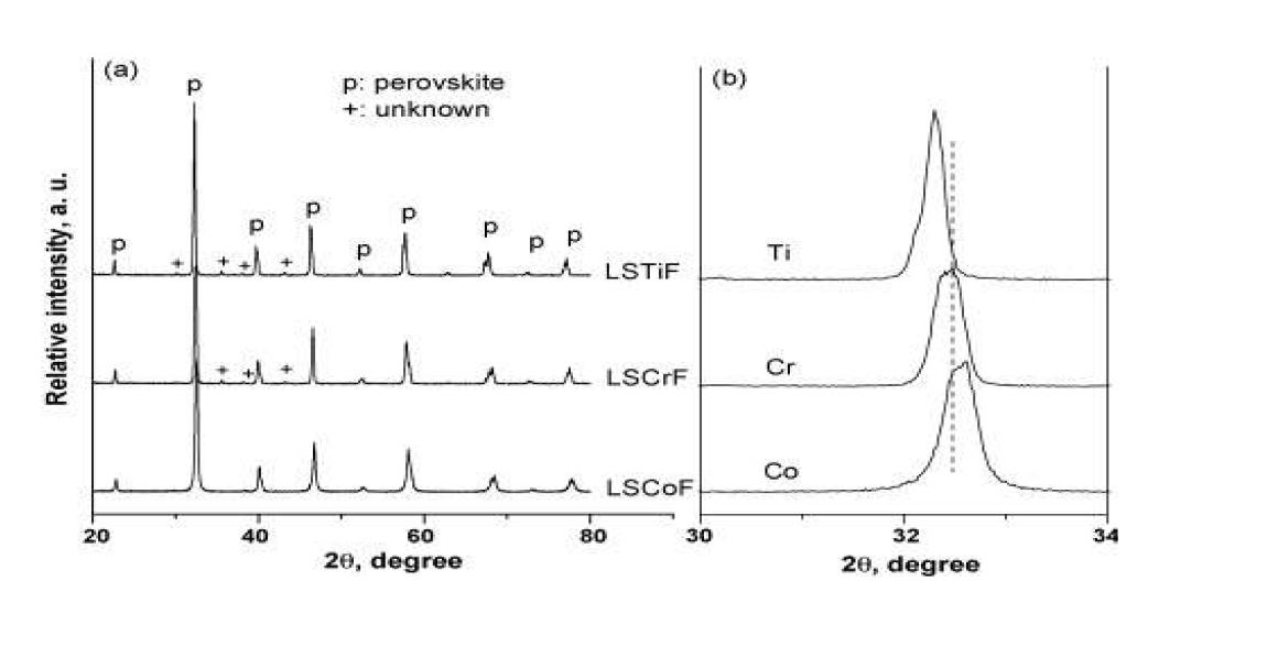 La0.6Sr0.4M0.2Fe0.8O3-δ (M=Co, Cr or Ti) 분말의 XRD 분석결과